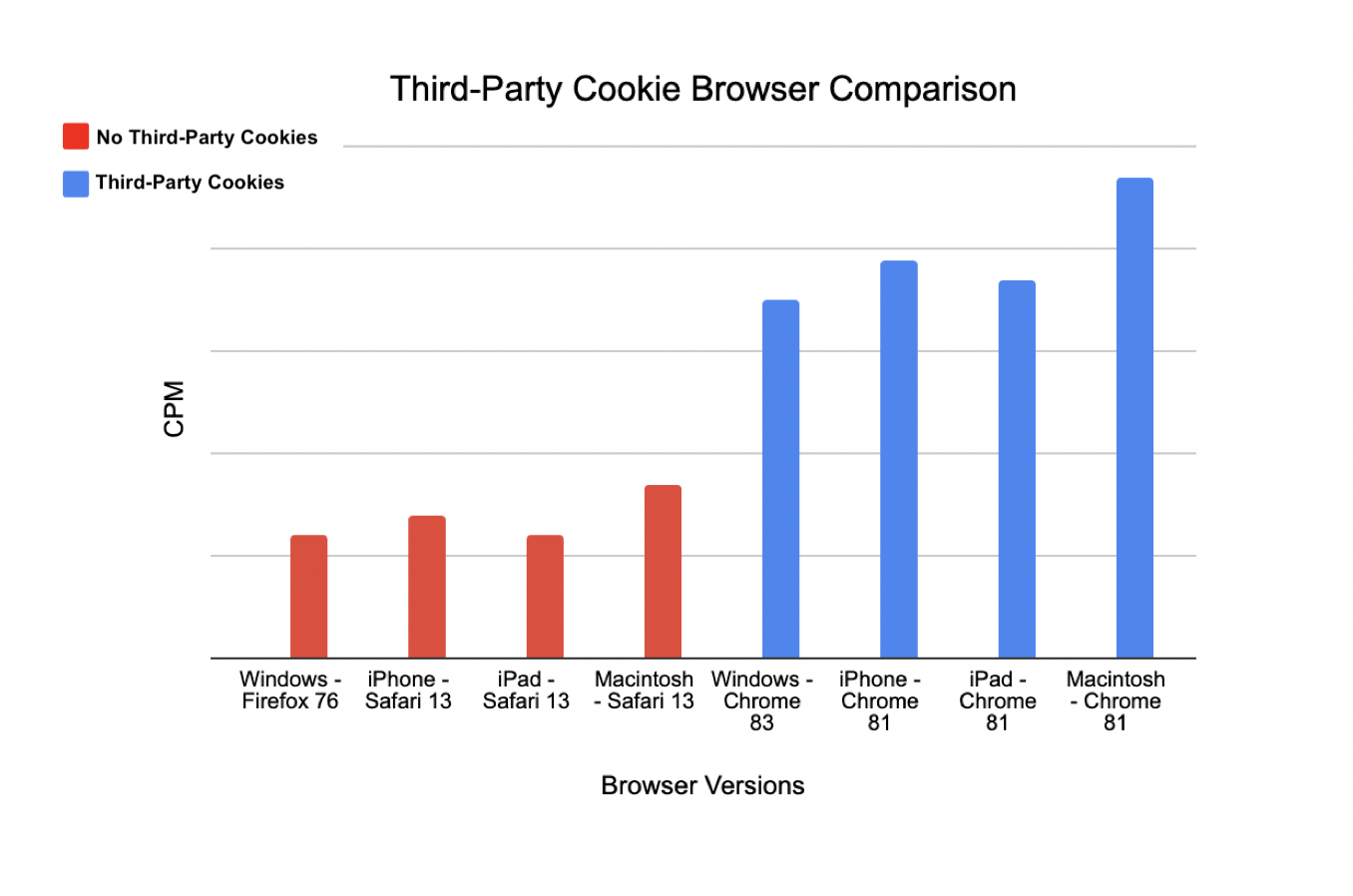 Impact of 3rd Party Cookie Blocking on Ad Revenues What our Data Shows