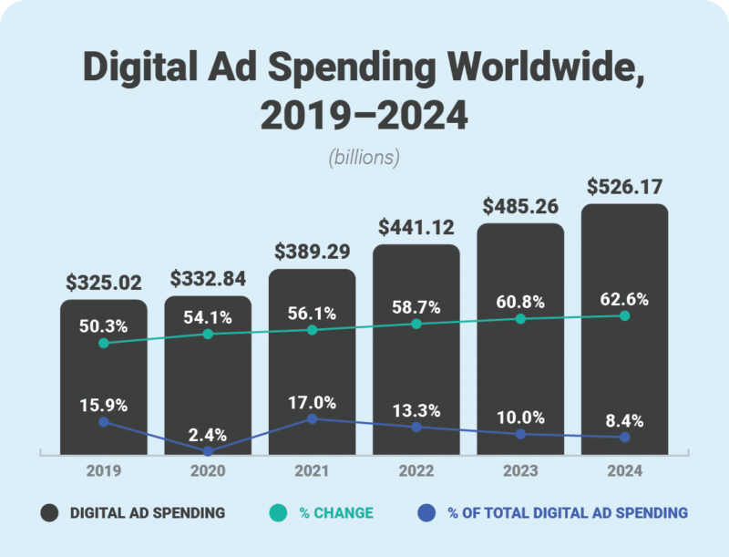 Global Digital Ad Spending 2021 An Overview Publir